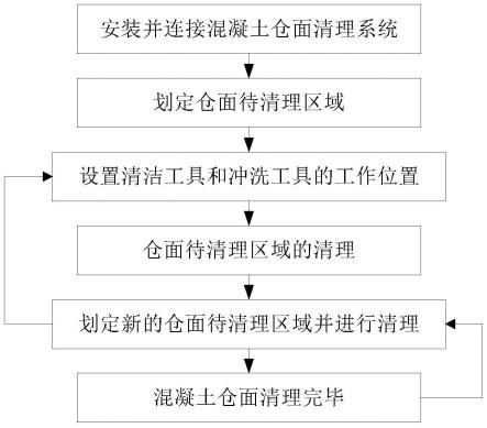 一种混凝土仓面清理方法与流程