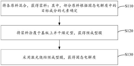 固态电解质及其制备方法、二次电池及电动汽车与流程