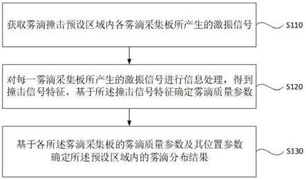 大流量喷头的雾滴分布检测方法、装置及系统与流程