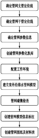 一种室外给排水管网BIM正向设计方法及设计系统与流程