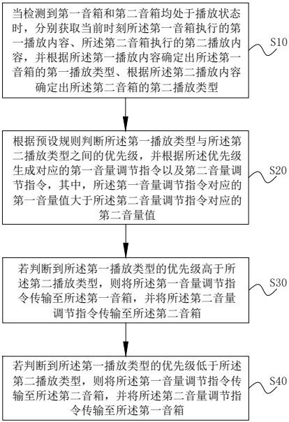 一种多音箱播放控制方法及系统与流程