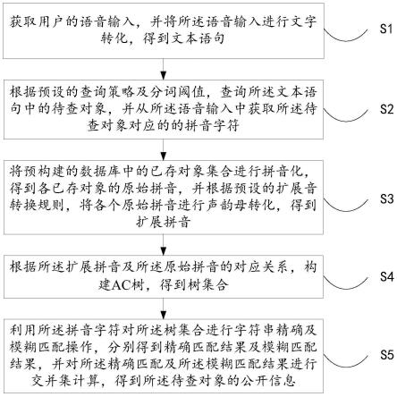 基于用户语音的智能查询方法、装置、设备及存储介质与流程