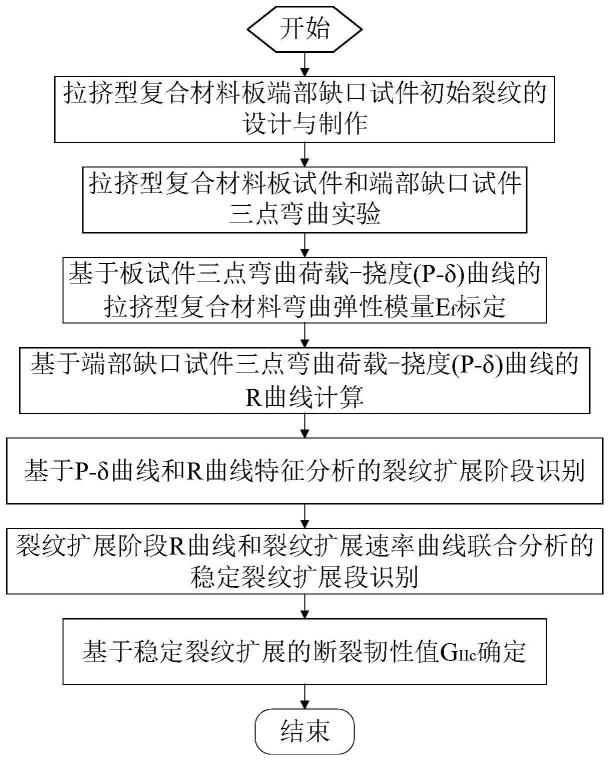 拉挤型纤维增强复合材料II型断裂韧性的测试方法