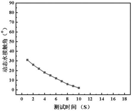 两亲性聚偏氟乙烯中空纤维干膜及其制备方法与流程