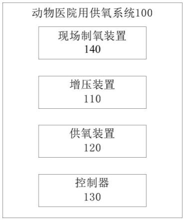 动物医院用供氧系统及方法与流程