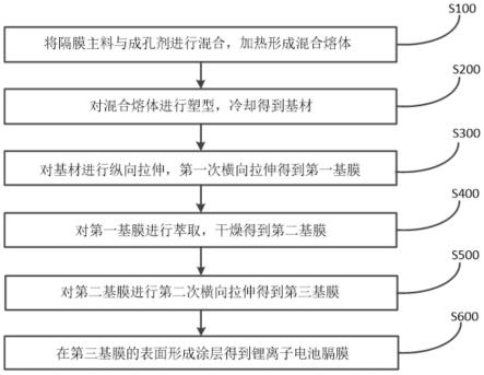 锂离子电池隔膜及其制备方法和应用与流程