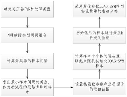 一种基于DDAG-SVM的变压器故障诊断方法与流程