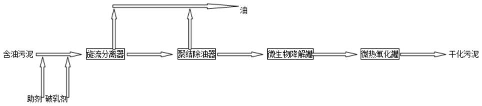 一种含油污泥处理方法与流程