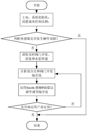 B类泡沫混合系统的Smith-模糊PID控制方法