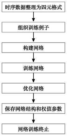 一种在特征空间内进行多维时序数据建模的神经网络方法及装置