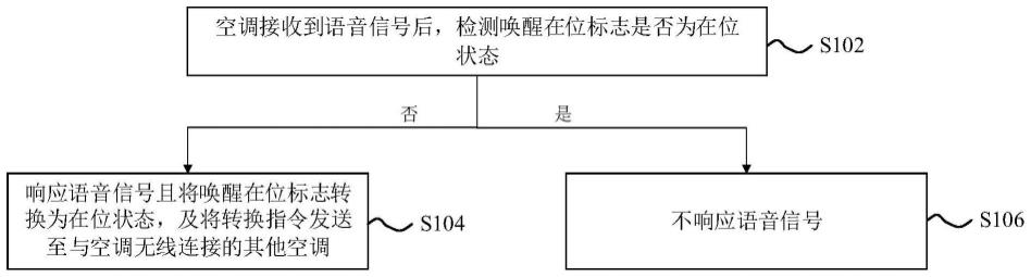 空调语音唤醒方法、装置及多空调系统与流程