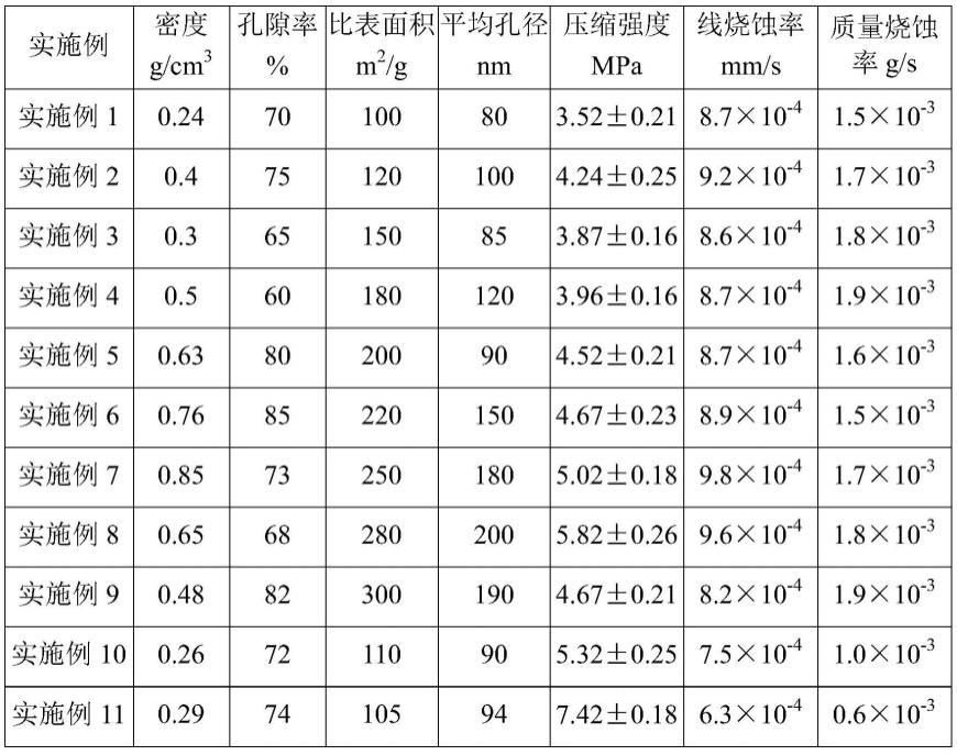 一种耐高温复相陶瓷气凝胶及其制备方法与流程