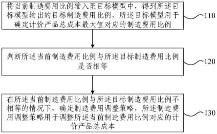 产品计价成本调整方法、装置及电子设备与流程