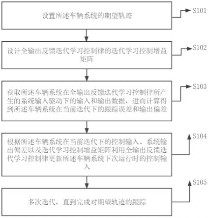 一种基于全输出反馈的车辆系统单调收敛迭代学习控制方法