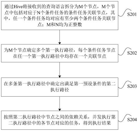 基于Hive的任务并发执行方法和相关装置与流程