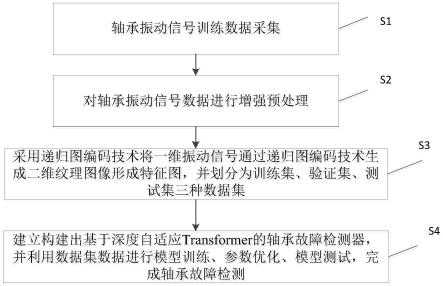 基于递归图和深度自适应Transformer的轴承故障检测方法及系统