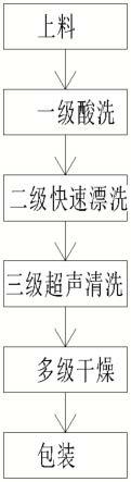 一种方硅芯的清洗设备及其清洗工艺的制作方法