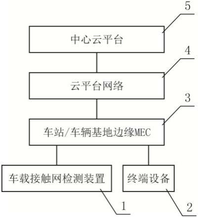 基于工业互联网技术的接触网故障预测与健康管理系统的制作方法