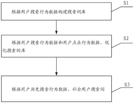 一种多方式丰富搜索词库优化搜索分词方法、装置、设备及存储介质与流程