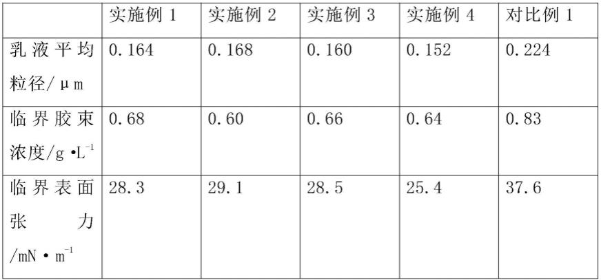 一种皮革加脂用表面活性剂及其制备方法与流程