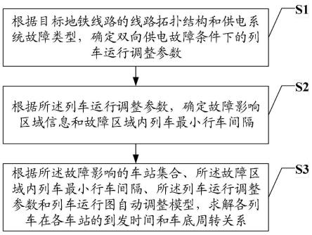 一种地铁列车运行图自动调整方法、系统、设备及介质