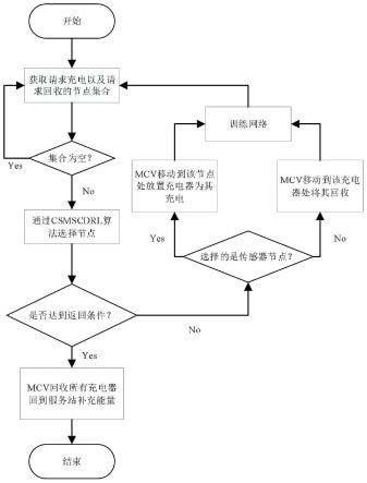 一种基于深度强化学习的多充电器载体分离充电方法