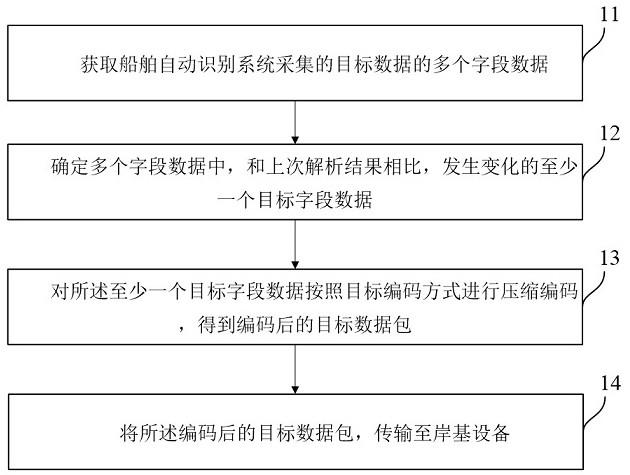 一种数据处理方法、装置及设备与流程