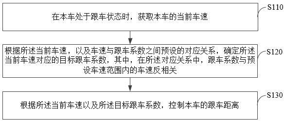 跟车方法、装置、车辆及介质与流程