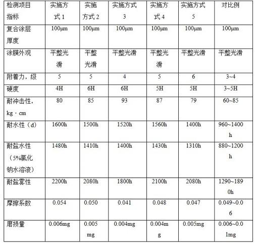 碳纳米管改性耐磨耐腐复合涂层及制作方法与流程