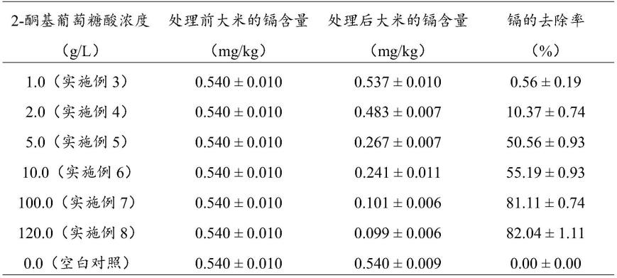 一种镉污染大米的降镉处理方法