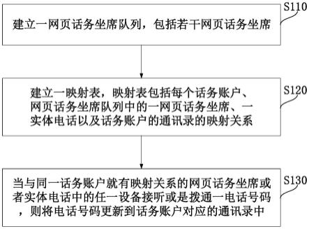 实体电话和网页坐席的联动方法、系统、设备及存储介质与流程