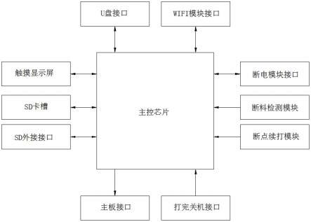 一种用于3D鞋垫打印机的控制装置的制作方法