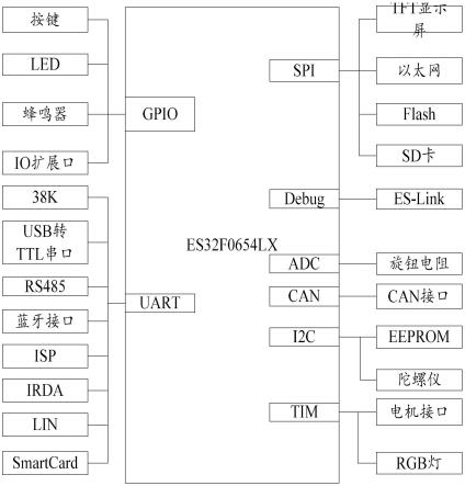 物联网学习开发板的制作方法