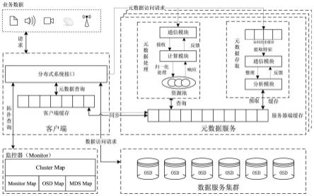 多模态数据存储管理的方法及系统与流程