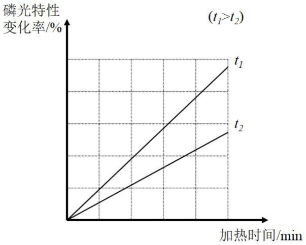 一种基于磷光材料的高温部件表面温度离线测量方法