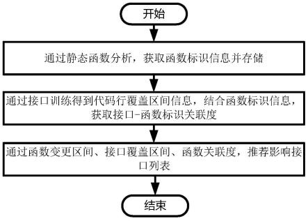 函数区间智能分析的测试方法、系统及介质与流程