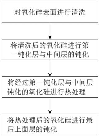 一种半导体材料的表面钝化方法