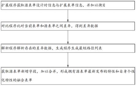 表单设计器的合并表单差异化合成方法与流程