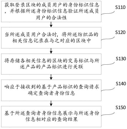 基于区块链技术的纺织品溯源方法和装置