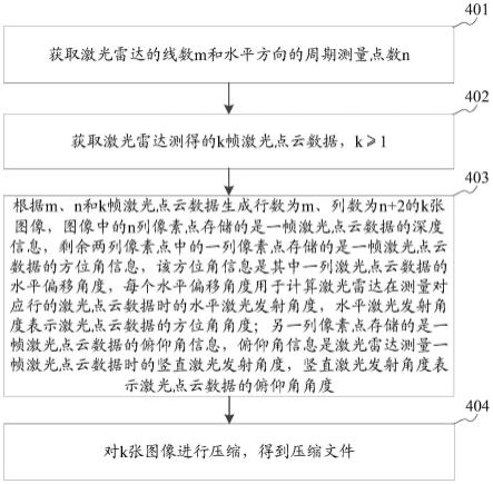 激光点云数据的处理方法、装置、存储介质及设备与流程