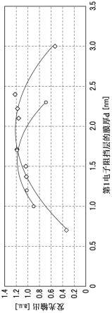 氮化物半导体发光元件的制作方法