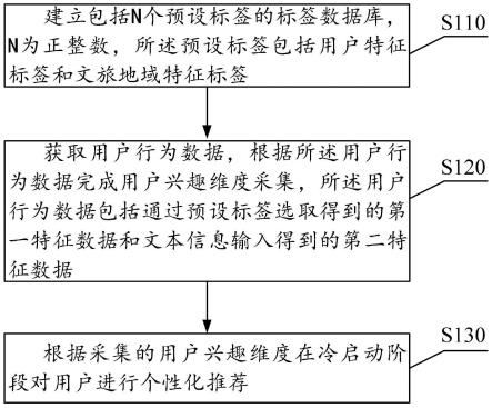 一种用户兴趣维度采集与推荐方法、装置、设备及存储介质与流程