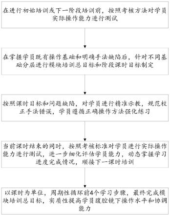 一种腹腔镜手术操作的培训方法及系统与流程