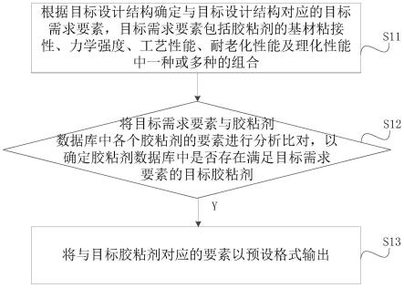 一种胶粘剂选型方法、系统、装置及介质与流程