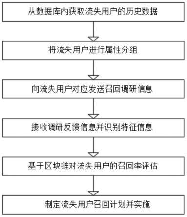 一种用户召回的数据处理方法及系统与流程