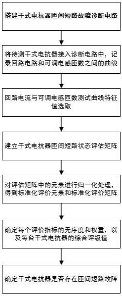 一种干式电抗器匝间短路评估方法与流程