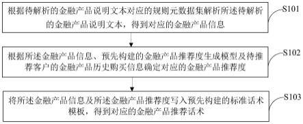 一种金融产品推荐话术生成方法及装置与流程