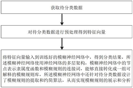 一种基于模糊神经网络的数据分类方法、系统、装置及存储介质