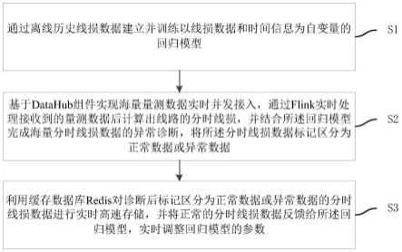 一种基于Flink和回归模型的分时线损异常诊断方法与流程