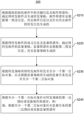 邮件处理方法、装置、电子设备和存储介质与流程